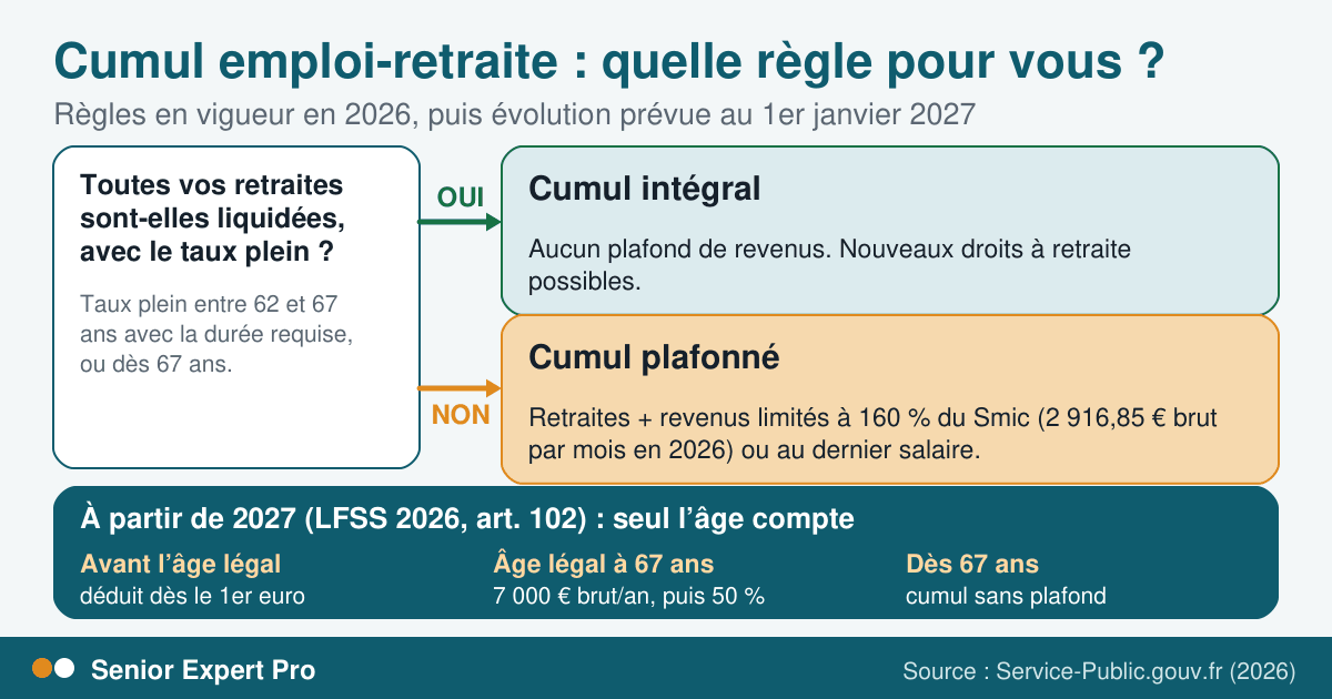 Schéma de décision du cumul emploi-retraite : cumul intégral sans plafond si toutes les retraites sont liquidées avec le taux plein, sinon cumul plafonné à 160 % du Smic ; et règles prévues à partir de 2027.